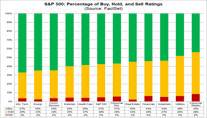 01-sp500-percentage-of-buy-hold-sell-ratings