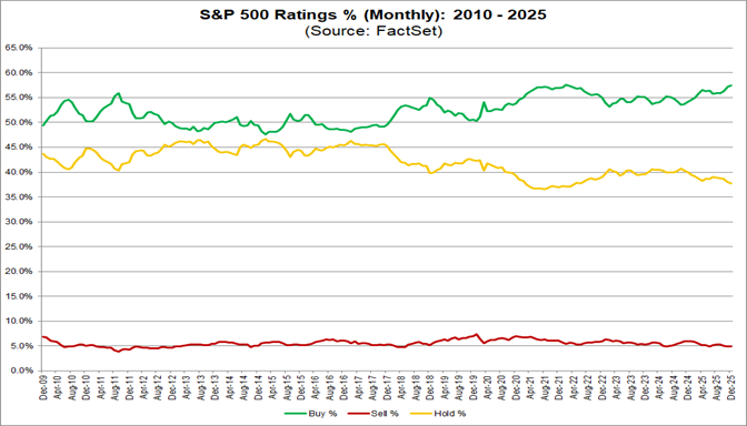 02-sp500-ratings-percent-monthly-2010-to-2025