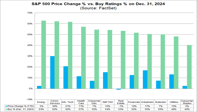04-sp500-price-change-percent-vs-buy-ratings-percent-on-december-31-2024