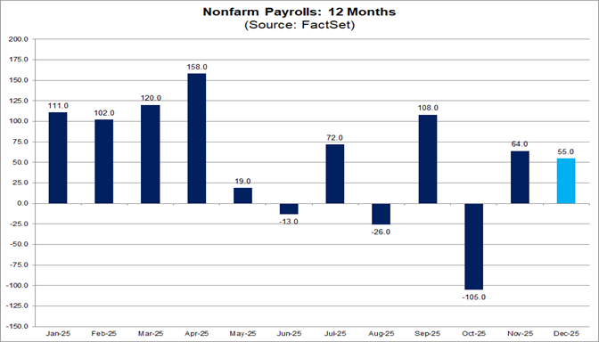 01-nonfarm-payrolls-12-months