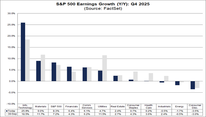 S&P 500 Earnings Season Preview: Q4 2025