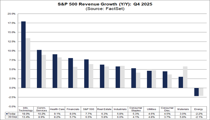 04-sp500-revenue-growth-yy-q4-2025
