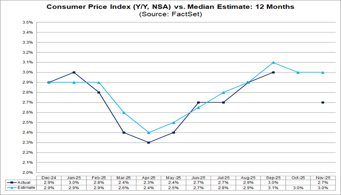 03-consumer-price-index-yy-nsa-vs-median-estimate-12-months