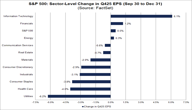 Analysts Increased EPS Estimates for S&P 500 Companies for 2nd Straight ...