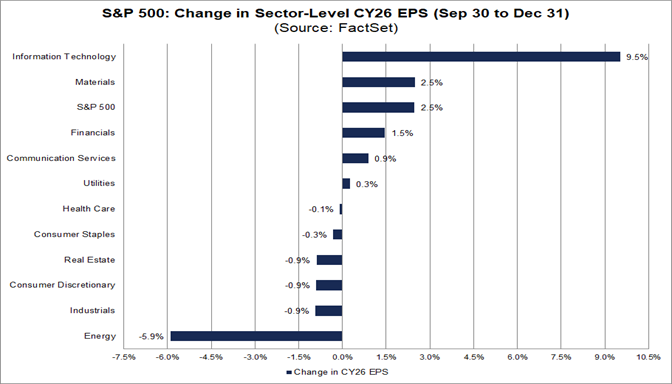Analysts Increased EPS Estimates for S&P 500 Companies for 2nd Straight ...