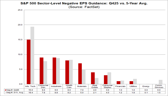 04-sp500-sector-level-negative-eps-guidance-q425-vs-5-year-average