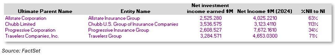 02-largest-groups-subgroups-by-net-investment-income-as-percentage-of-net-income