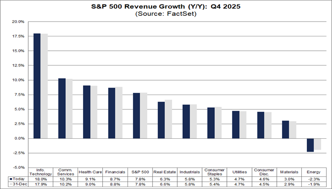 04-sp500-revenue-growth-yy-q4-2025