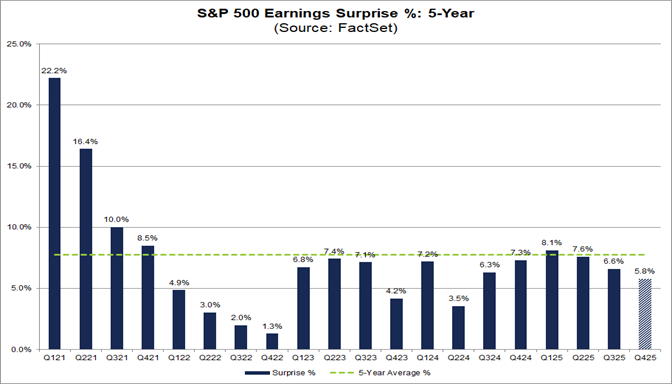 02-sp500-earnngs-surprise-percent-5-year