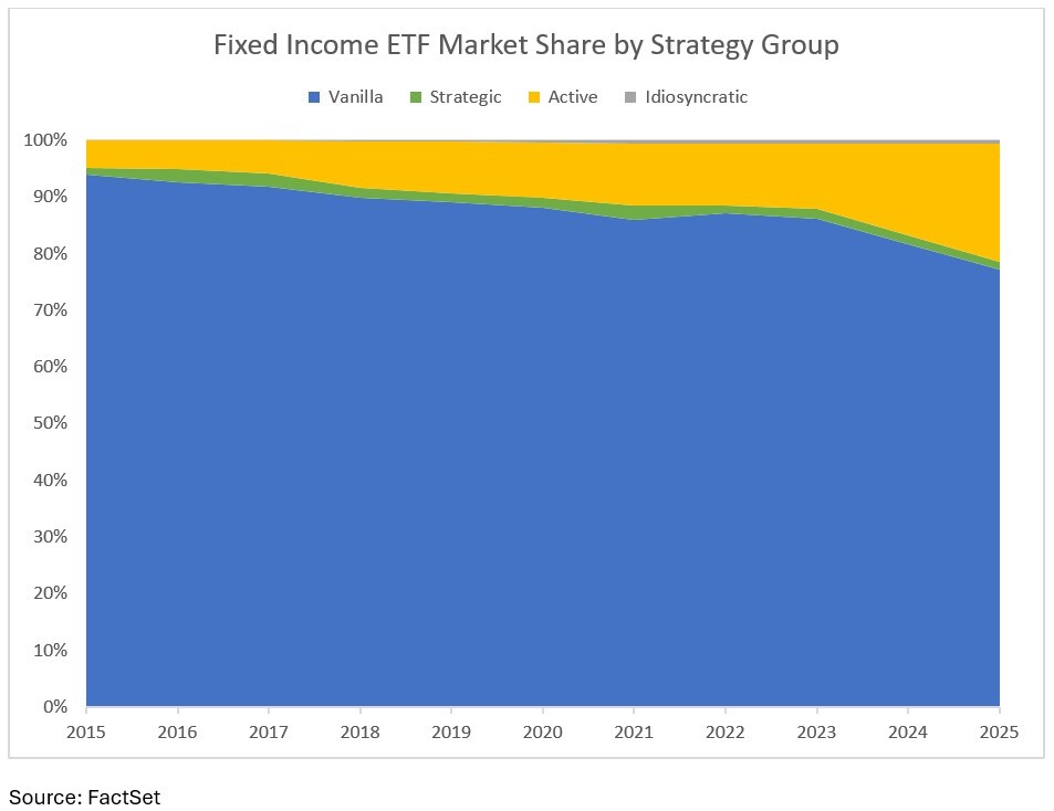 06-fixed-income-etf-market-share-by-strategy-group