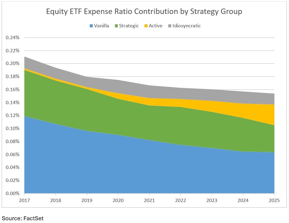 11-equity-etf-expense-ratio-contribution-by-strategy-group