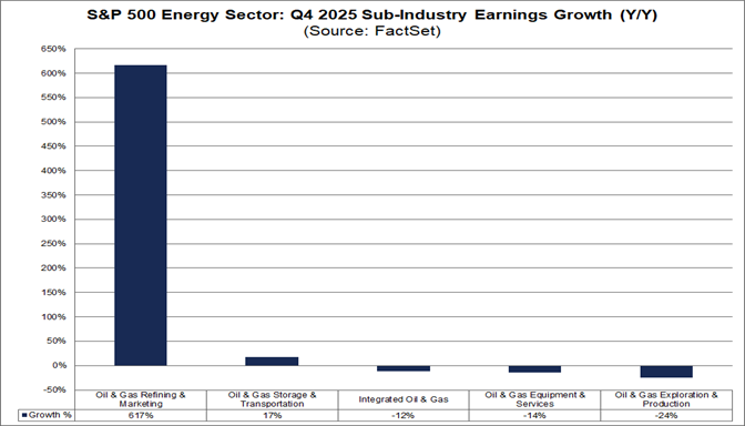 01-sp500-energy-sector-q4-2025-sub-industry-earnings-growth-yy