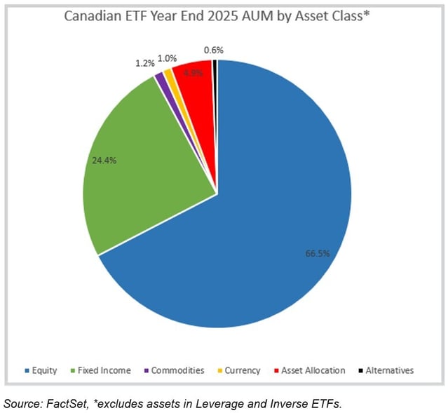02-canadian-etf-year-end-2025-aum-by-asset-class