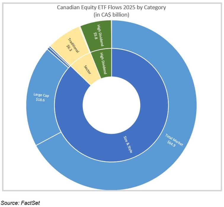 04-canadian-equity-etf-flows-2025-by-category