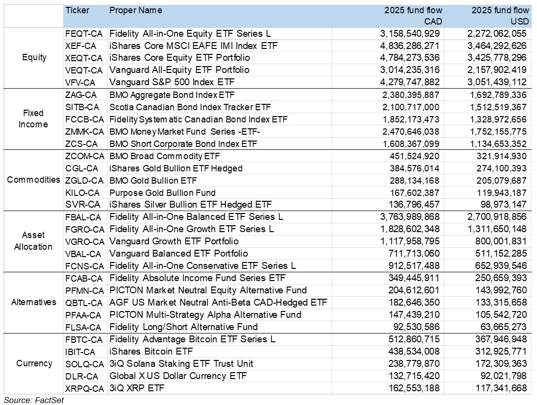 07-top-5-etfs-in-each-asset-class-for-2025-fund-flows