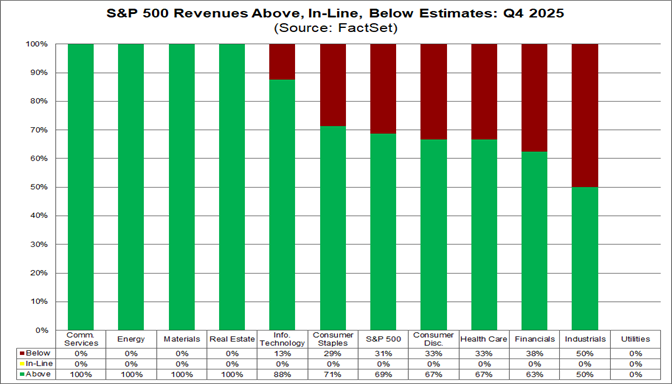 02-sp500-revenues-above-inline-below-estimates-q4-2025