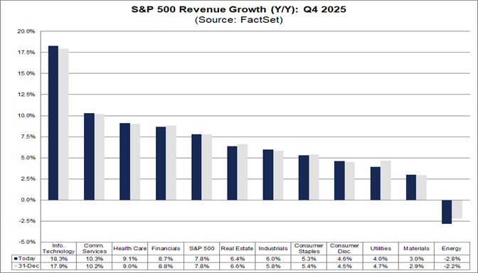 04-sp500-revenue-growth-yy-q4-2025