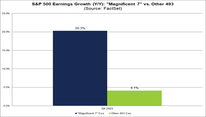 01-sp500-earnings-growth-yy-magnificent-7-vs-other-493