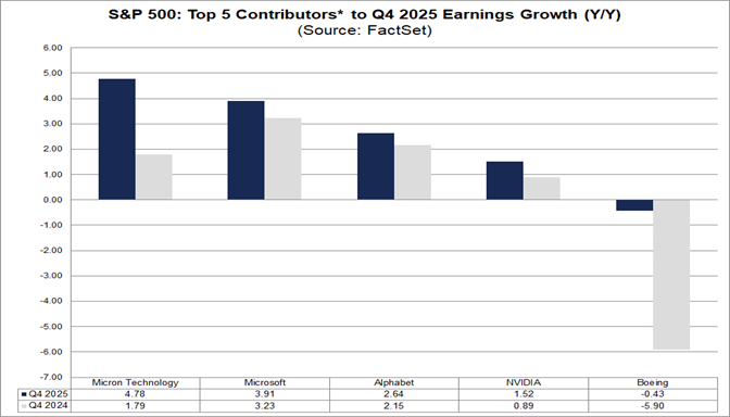 02-sp500-top-5-contributors-to-q4-2025-earnings-growth-yy