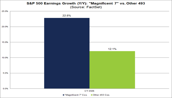 03-sp500-earnings-growth-yy-magnificent-7-vs-other-493