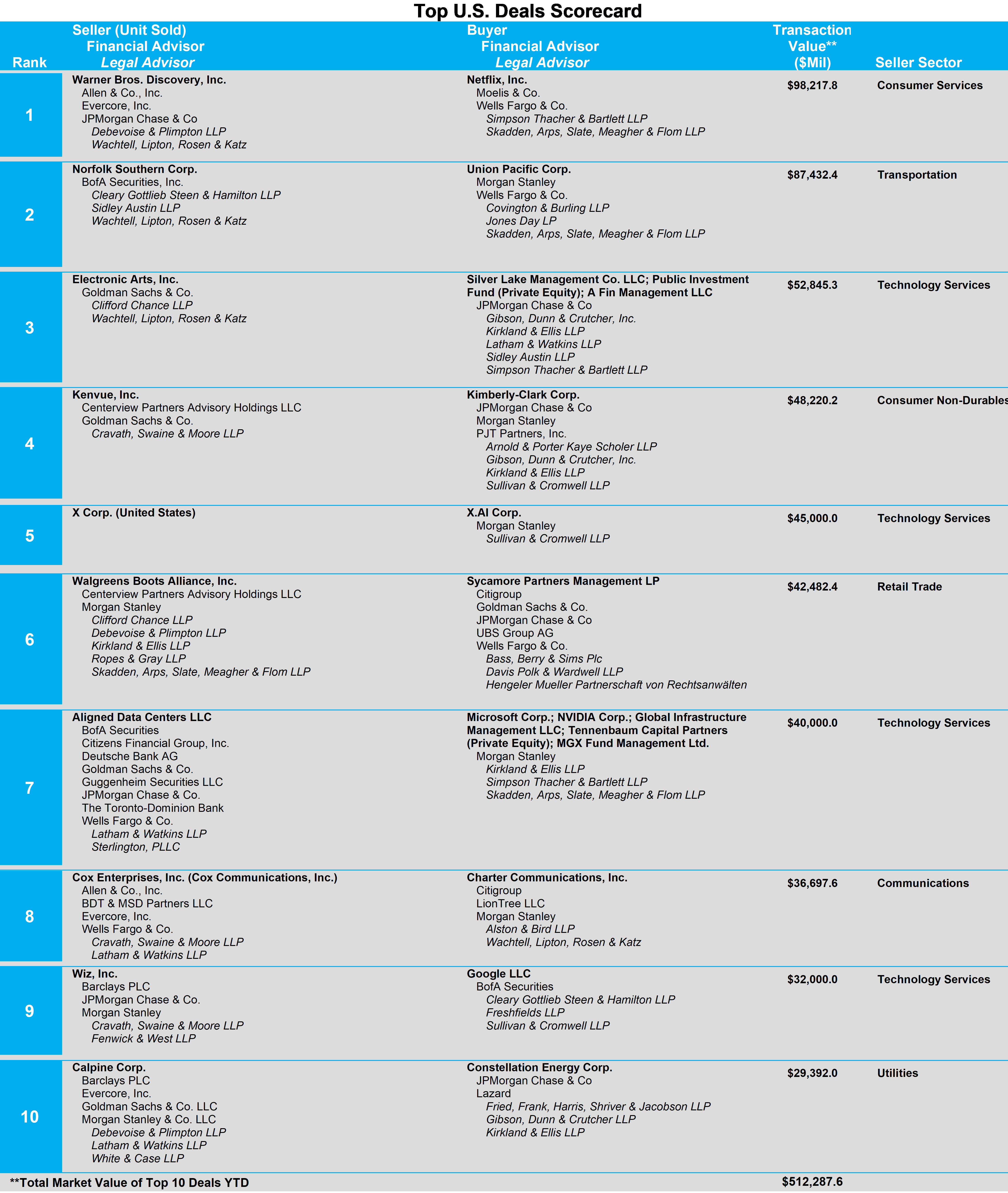 03-top-us-deals-scorecard