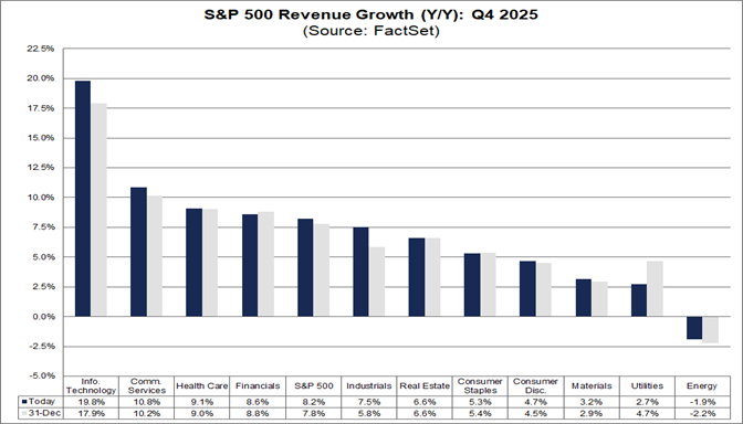 04-sp500-revenue-growth-yy-q4-2025