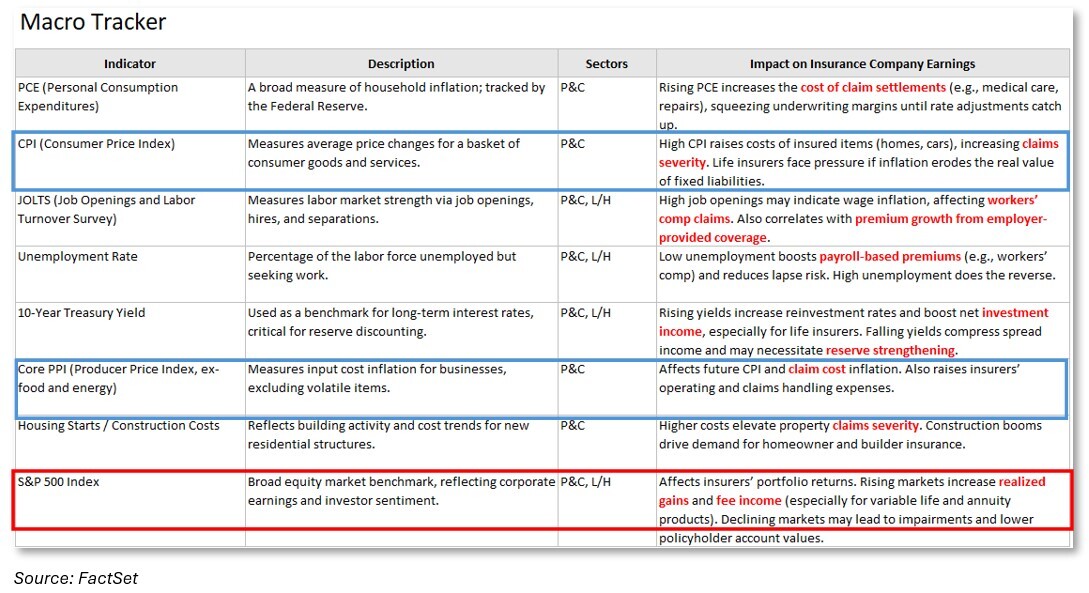 01-factset-insurance-macro-tracker