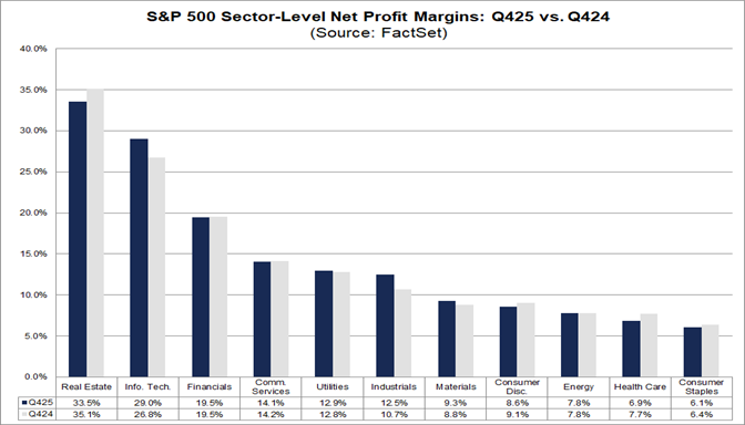 02-sp500-sector-level-net-profit-margins-q425-vs-q424
