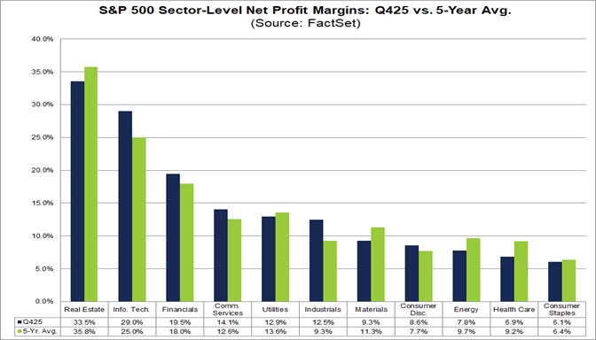 03-sp500-sector-level-net-profit-margins-q425-vs-5-year-average