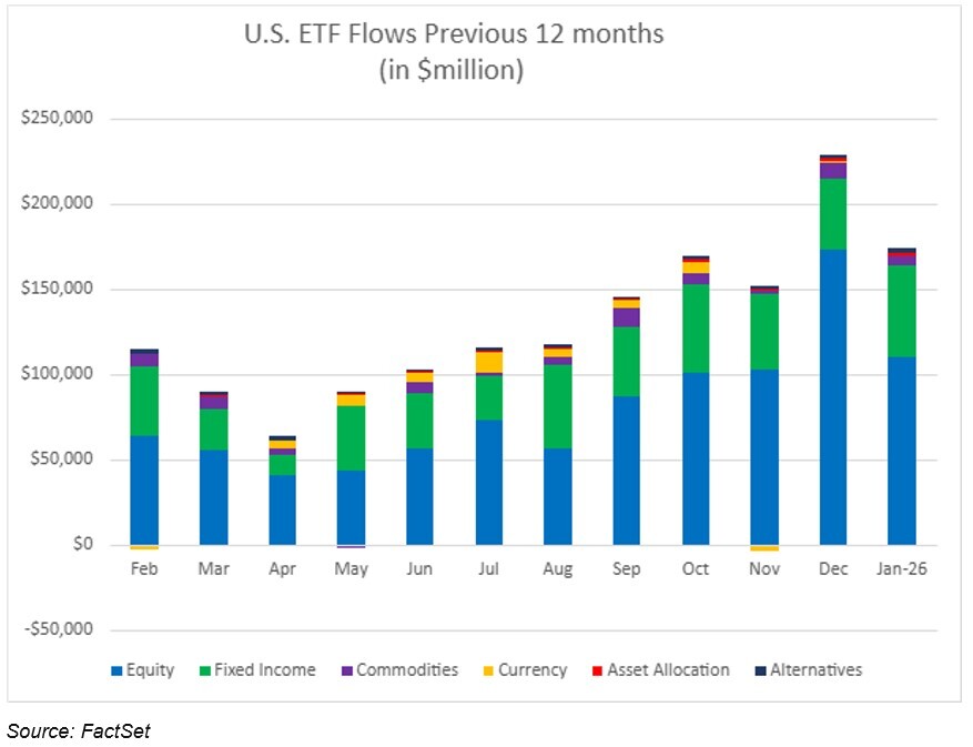 U.S. ETF Monthly Summary: January 2026 Results