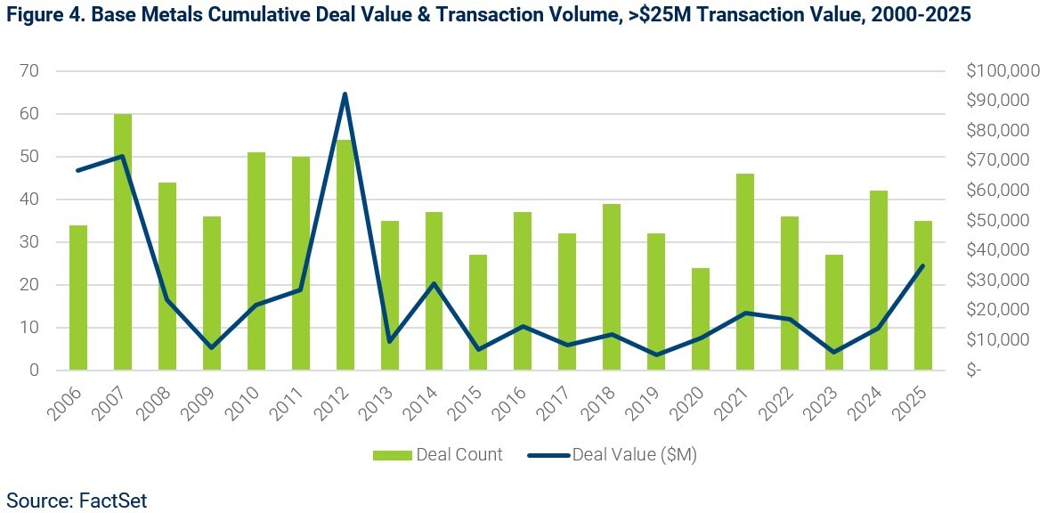 04-base-meals-cumulative-deal-value-and-transaction-volume-2000-to-2025