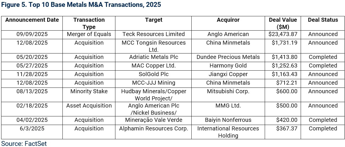 Metals & Mining: 2025 M&A and Equity Capital Markets Insights