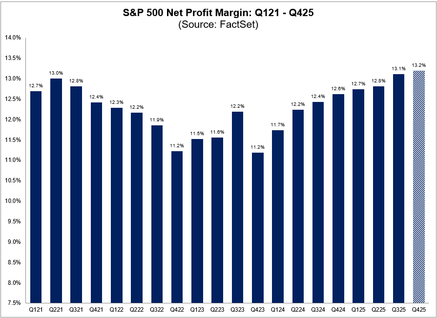 04-sp500-net-profit-margin-1q21-to-4q25
