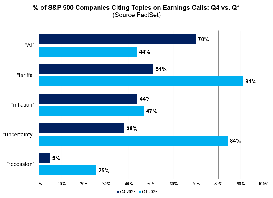 05-percent-of-sp500-companies-citing-topics-on-earnings-calls-q4-vs-q1