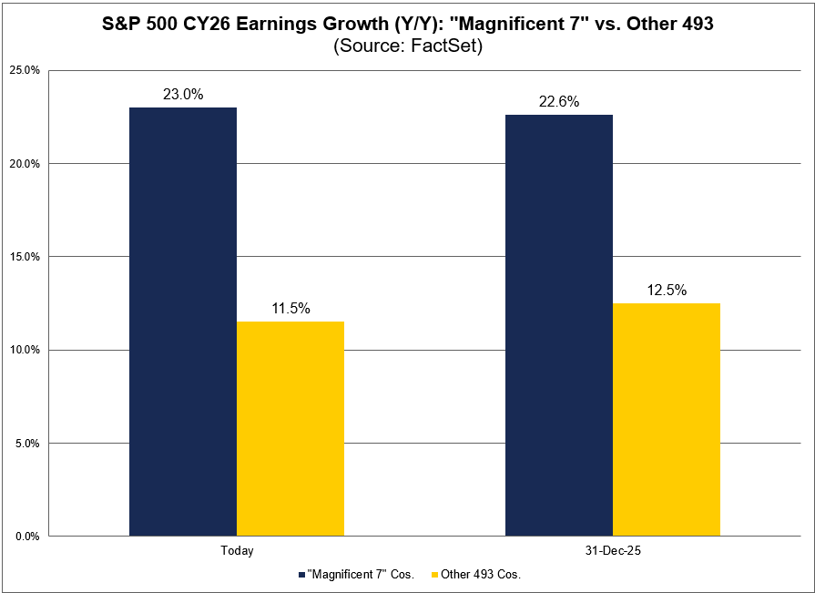 06-sp500-cy26-earnings-growth-magnificent-7-vs-other-493