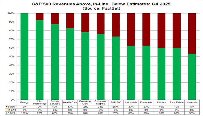 02-sp500-revenues-above-inline-below-estimates-q4-2025