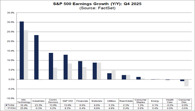 S&P 500 Earnings Season Update: February 6, 2026
