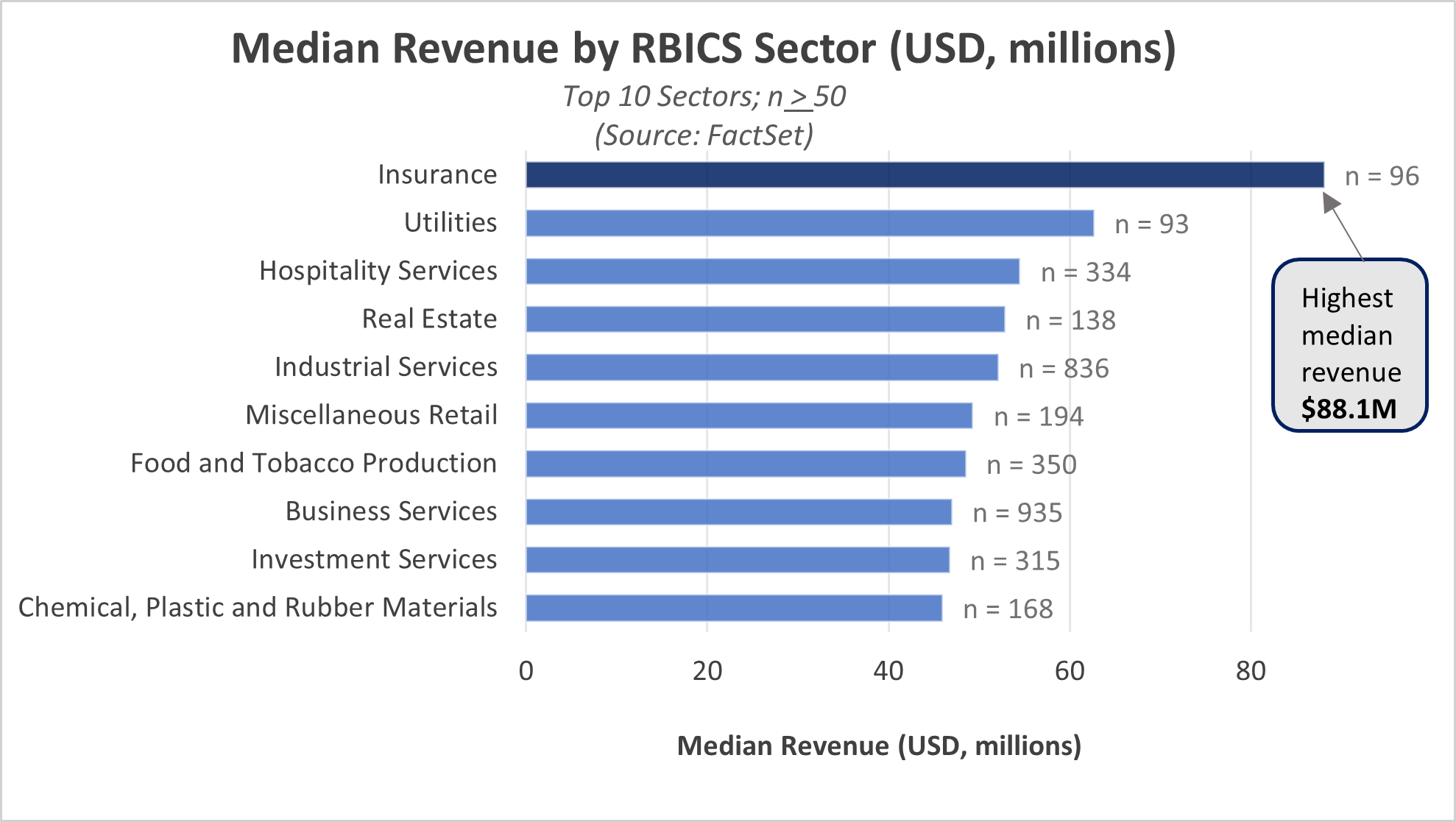 01-median-revenue-by-rbics-sector