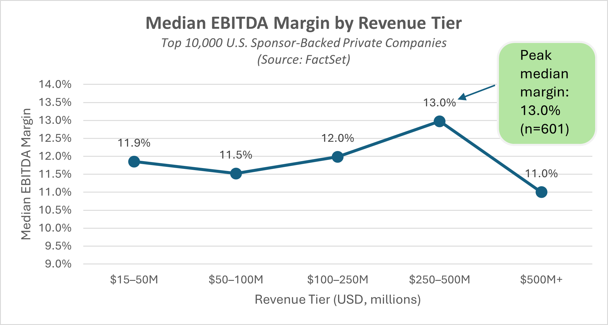 03-median-ebitda-masrgin-by-revenue-tier