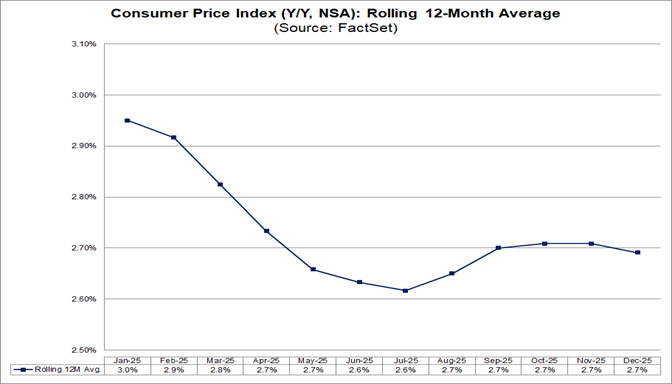 02-consumer-price-index-rolling-12-month-average