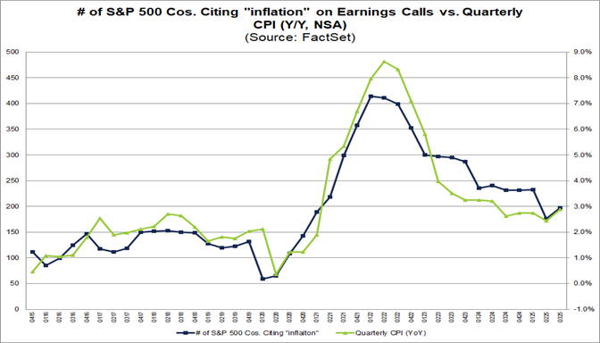 04-number-of-sp500-companies-citing-inflation-on-earnings-calls-vs-quarterly-cpi