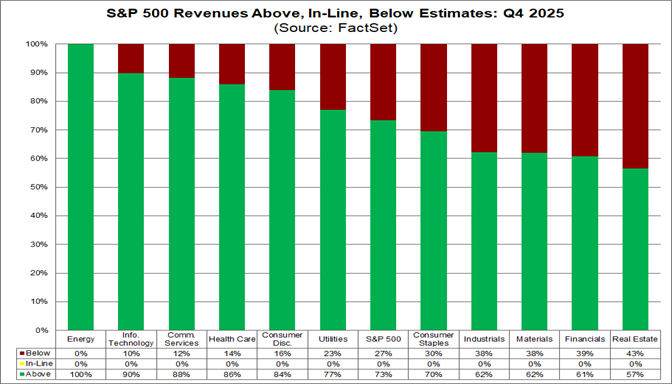 02-sp500-revenues-above-inline-below-estimates-q4-2025