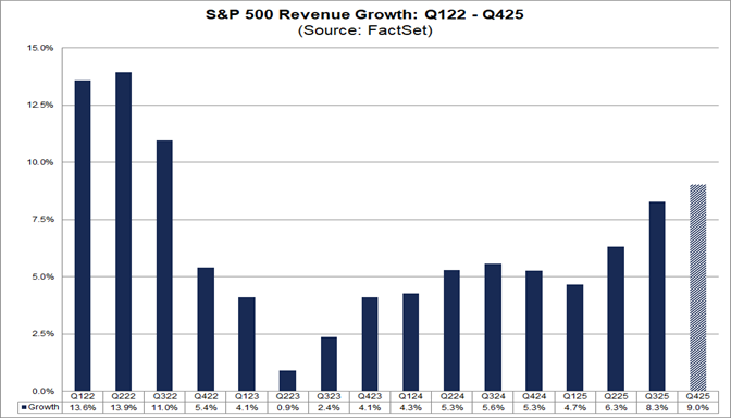 01-sp500-revenue-growth-q122-to-q425