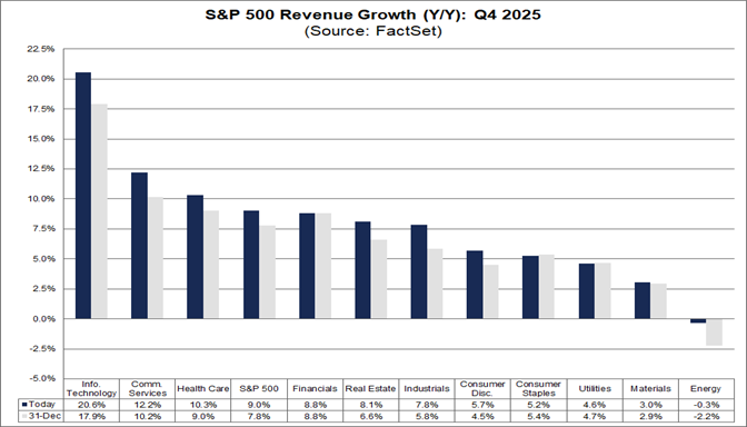 03-sp500-revenue-growth-q4-2025