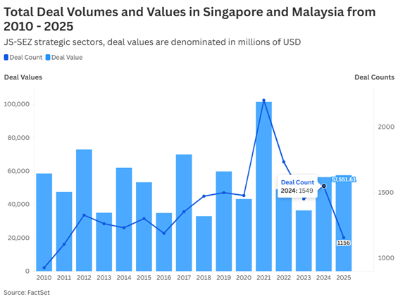 01-total-deal-volumes-and-values-in-singapore-and-malaysia-from-2010-to-2025