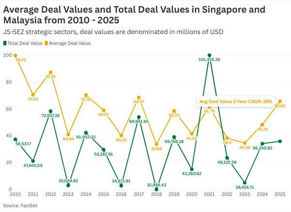 02-average-deal-values-and-total-deal-values-in-singapore-and-malaysia-from-2010-to-2025