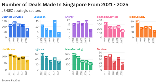 03-number-of-deals-made-in-singapore-from-2021-to-2025