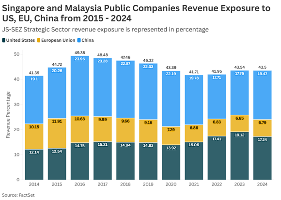 05-singapore-and-malaysia-public-companies-revenue-exposure-to-us-eu-china-from-2015-to-2024