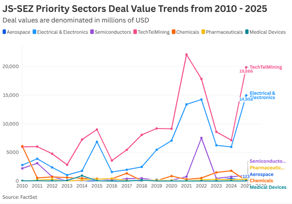 06-js-sez-priority-sectors-deal-value-trends-from-2010-to-2025