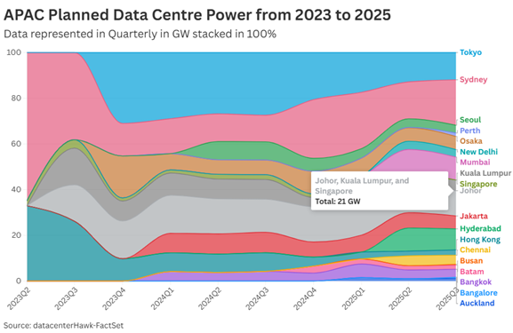 07-apac-planned-data-centre-power-from-2023-to-2025